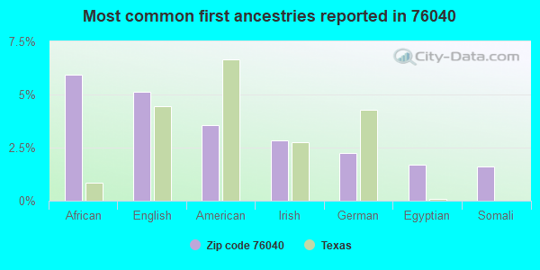 Most common first ancestries reported in 76040