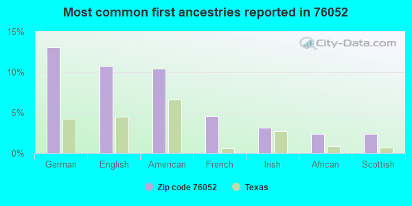 Most common first ancestries reported in 76052