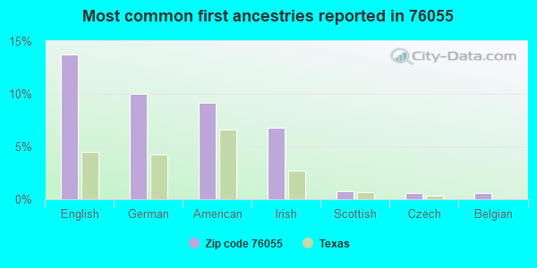 Most common first ancestries reported in 76055