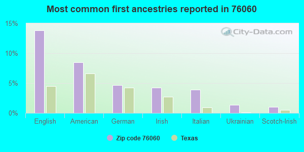Most common first ancestries reported in 76060