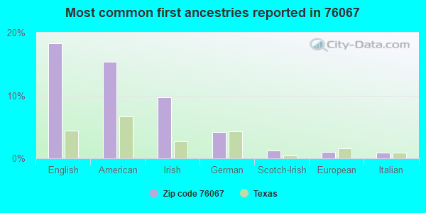 Most common first ancestries reported in 76067