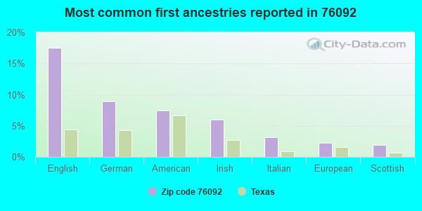 Most common first ancestries reported in 76092