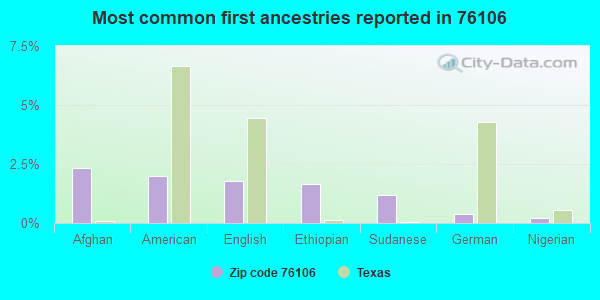 Most common first ancestries reported in 76106