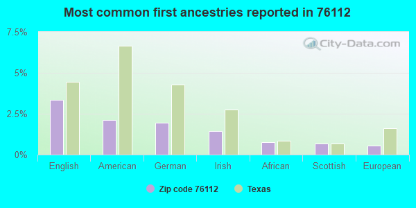 Most common first ancestries reported in 76112