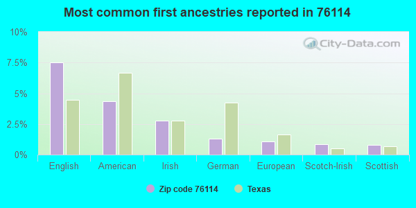 Most common first ancestries reported in 76114