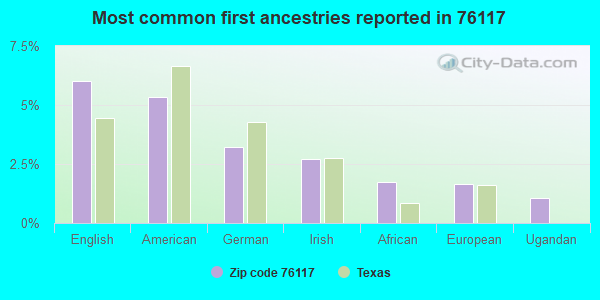 Most common first ancestries reported in 76117