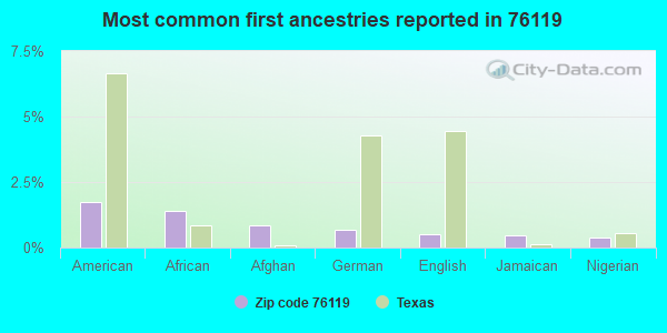 Most common first ancestries reported in 76119