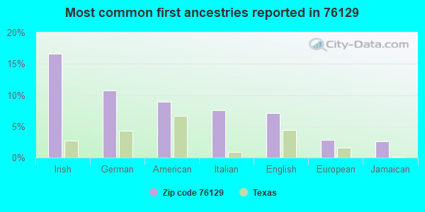 Most common first ancestries reported in 76129