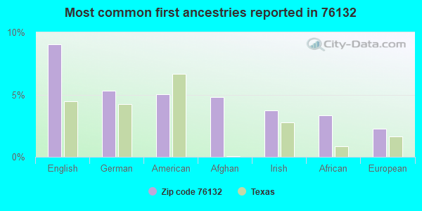 Most common first ancestries reported in 76132