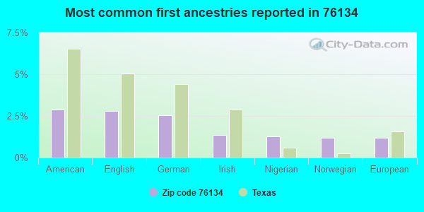 Most common first ancestries reported in 76134