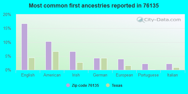Most common first ancestries reported in 76135