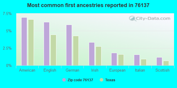 Most common first ancestries reported in 76137