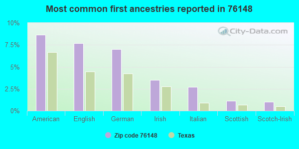 Most common first ancestries reported in 76148