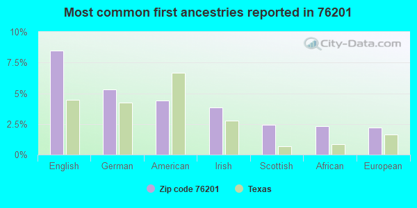 Most common first ancestries reported in 76201