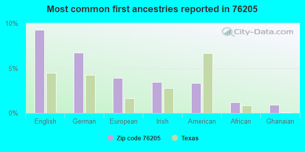 Most common first ancestries reported in 76205