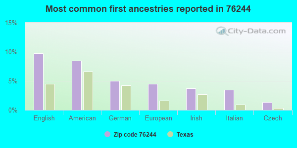 Most common first ancestries reported in 76244