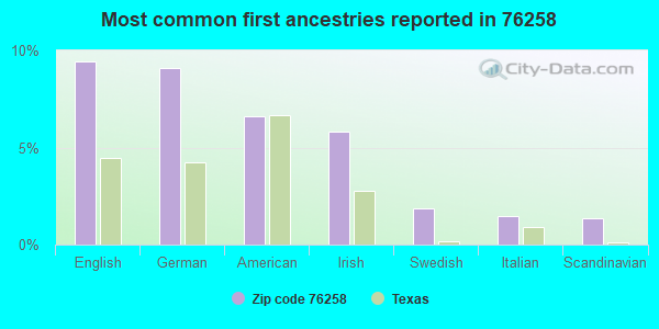 Most common first ancestries reported in 76258