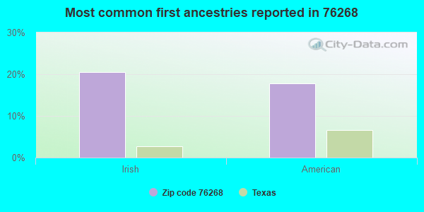 Most common first ancestries reported in 76268