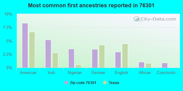 Most common first ancestries reported in 76301