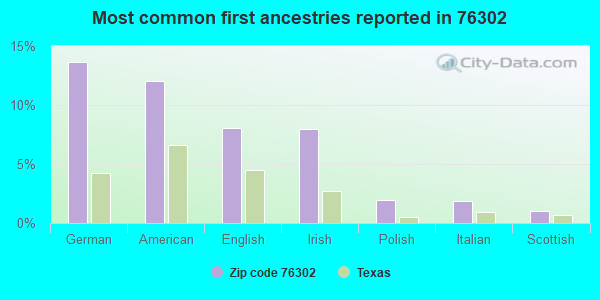 Most common first ancestries reported in 76302