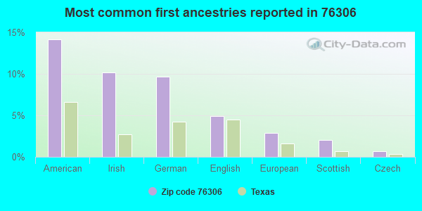Most common first ancestries reported in 76306