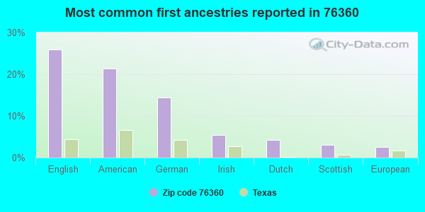Most common first ancestries reported in 76360