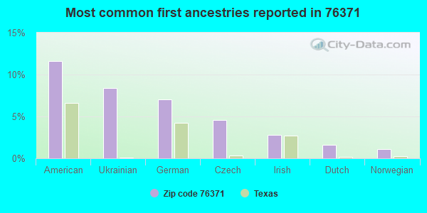 Most common first ancestries reported in 76371