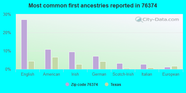 Most common first ancestries reported in 76374