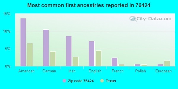 Most common first ancestries reported in 76424