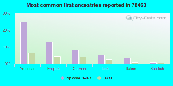 Most common first ancestries reported in 76463