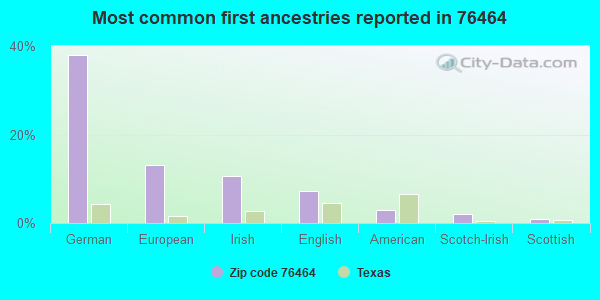 Most common first ancestries reported in 76464