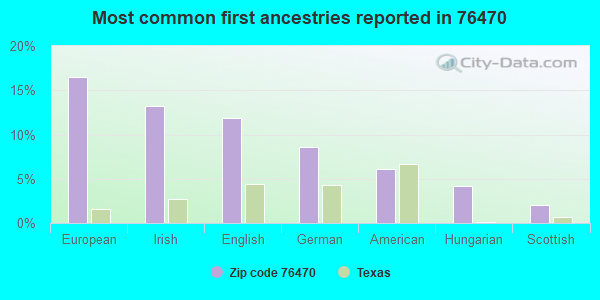 Most common first ancestries reported in 76470