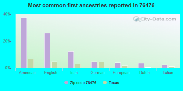 Most common first ancestries reported in 76476