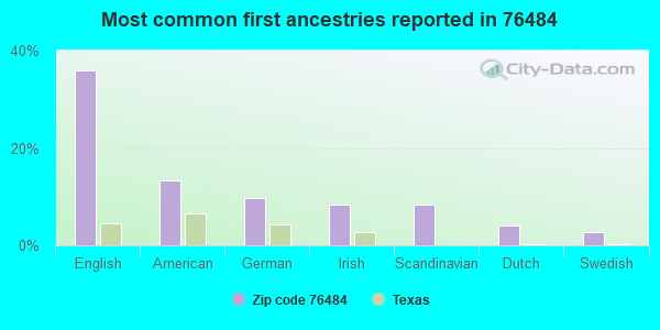 Most common first ancestries reported in 76484