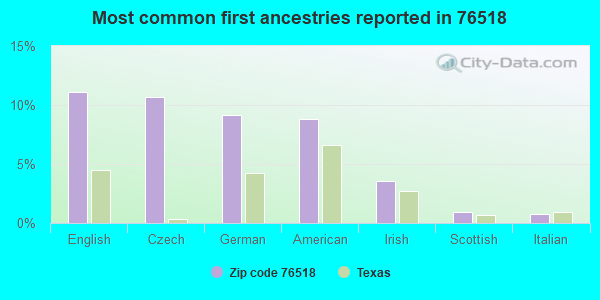 Most common first ancestries reported in 76518