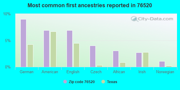 Most common first ancestries reported in 76520