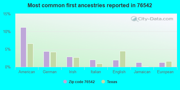 Most common first ancestries reported in 76542