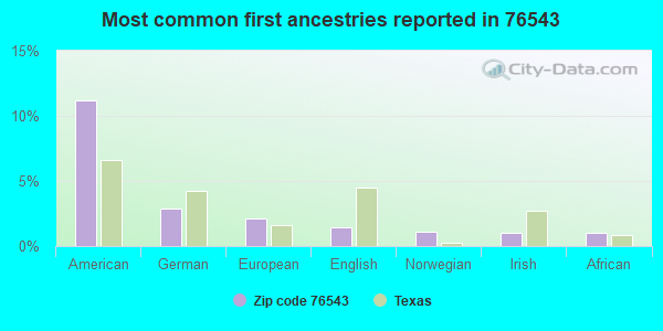 Most common first ancestries reported in 76543