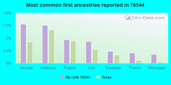 Most common first ancestries reported in 76544