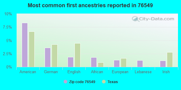 Most common first ancestries reported in 76549