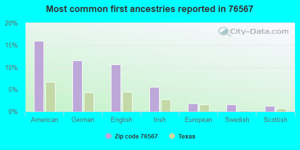 Most common first ancestries reported in 76567