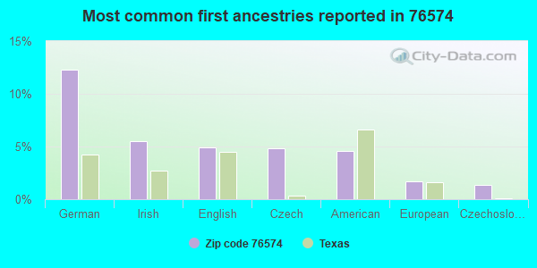 Most common first ancestries reported in 76574