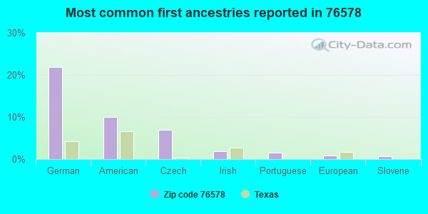 Most common first ancestries reported in 76578