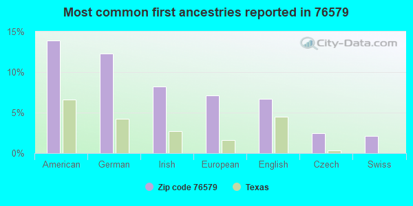 Most common first ancestries reported in 76579