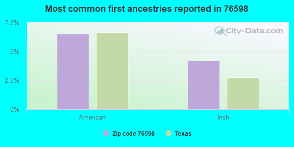 Most common first ancestries reported in 76598