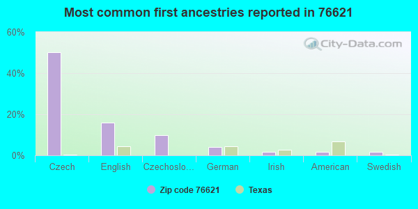 Most common first ancestries reported in 76621