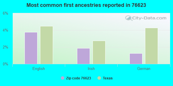 Most common first ancestries reported in 76623