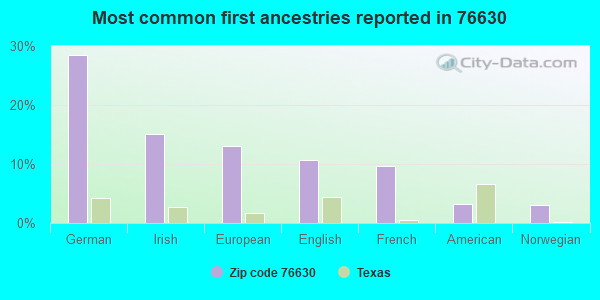 Most common first ancestries reported in 76630
