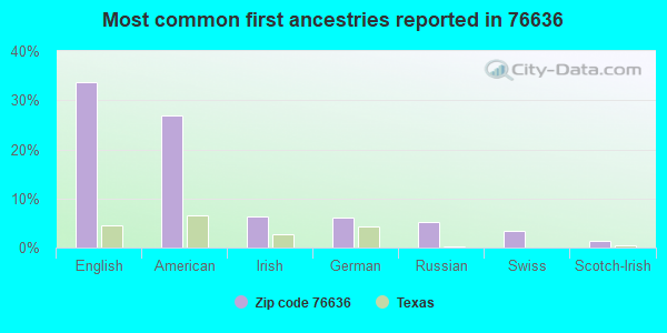 Most common first ancestries reported in 76636