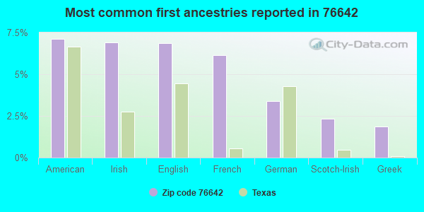 Most common first ancestries reported in 76642
